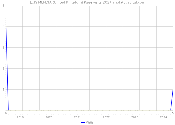 LUIS MENDIA (United Kingdom) Page visits 2024 