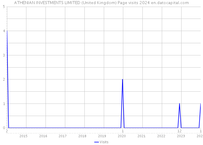 ATHENIAN INVESTMENTS LIMITED (United Kingdom) Page visits 2024 