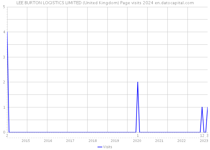 LEE BURTON LOGISTICS LIMITED (United Kingdom) Page visits 2024 