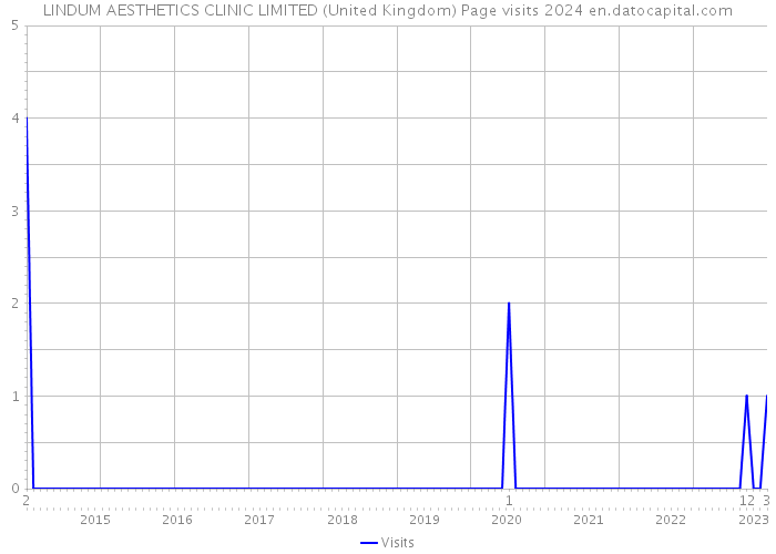 LINDUM AESTHETICS CLINIC LIMITED (United Kingdom) Page visits 2024 