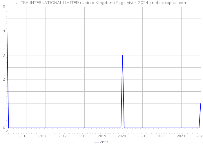 ULTRA INTERNATIONAL LIMITED (United Kingdom) Page visits 2024 