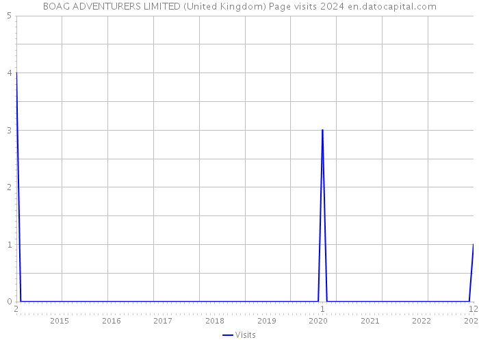 BOAG ADVENTURERS LIMITED (United Kingdom) Page visits 2024 