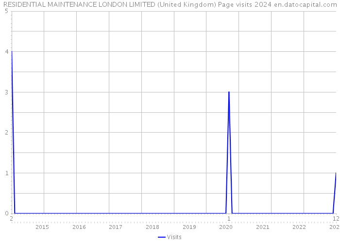 RESIDENTIAL MAINTENANCE LONDON LIMITED (United Kingdom) Page visits 2024 
