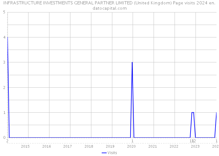 INFRASTRUCTURE INVESTMENTS GENERAL PARTNER LIMITED (United Kingdom) Page visits 2024 