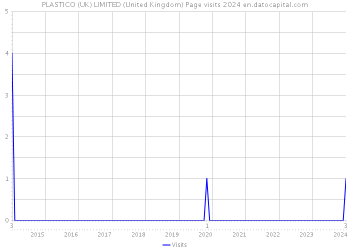 PLASTICO (UK) LIMITED (United Kingdom) Page visits 2024 