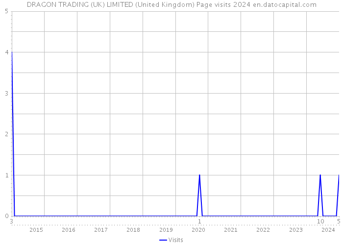 DRAGON TRADING (UK) LIMITED (United Kingdom) Page visits 2024 