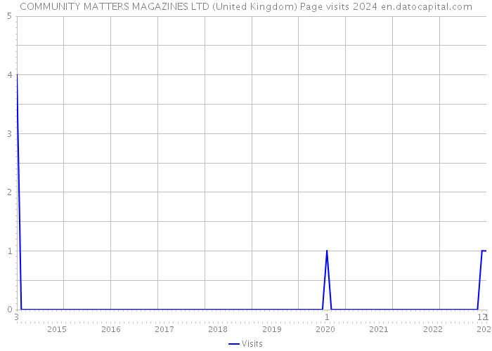 COMMUNITY MATTERS MAGAZINES LTD (United Kingdom) Page visits 2024 