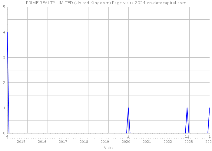 PRIME REALTY LIMITED (United Kingdom) Page visits 2024 