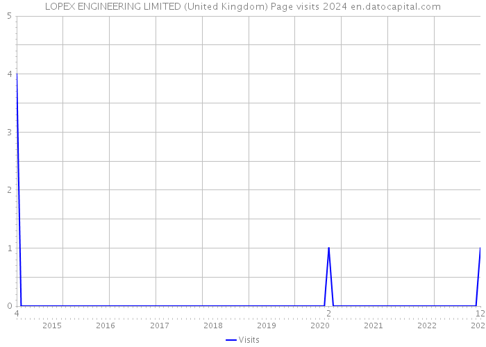 LOPEX ENGINEERING LIMITED (United Kingdom) Page visits 2024 