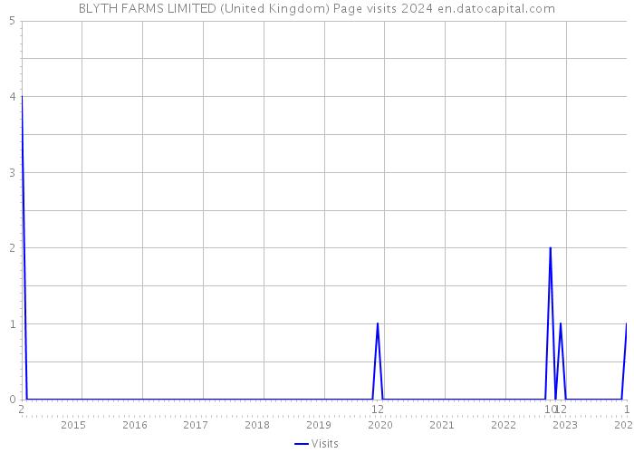 BLYTH FARMS LIMITED (United Kingdom) Page visits 2024 