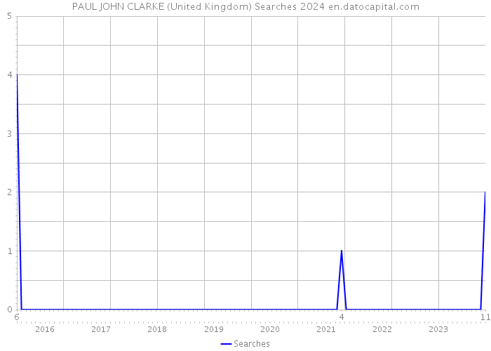 PAUL JOHN CLARKE (United Kingdom) Searches 2024 