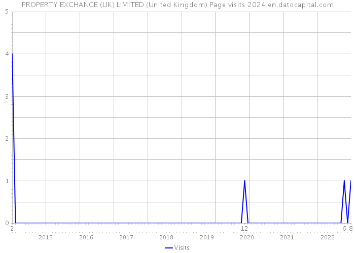 PROPERTY EXCHANGE (UK) LIMITED (United Kingdom) Page visits 2024 