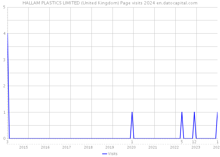 HALLAM PLASTICS LIMITED (United Kingdom) Page visits 2024 