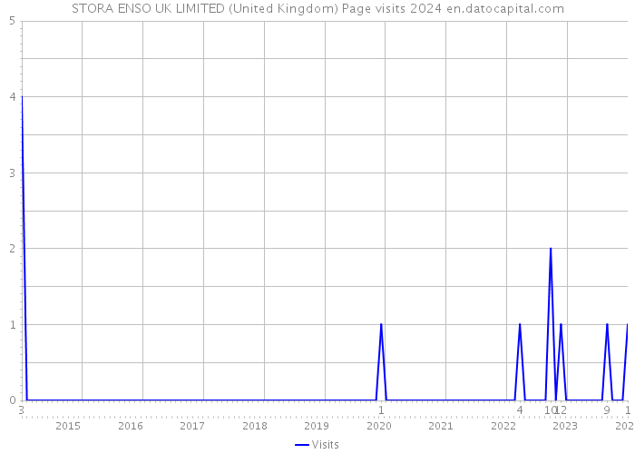 STORA ENSO UK LIMITED (United Kingdom) Page visits 2024 