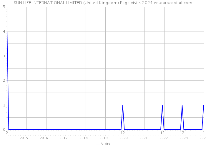SUN LIFE INTERNATIONAL LIMITED (United Kingdom) Page visits 2024 