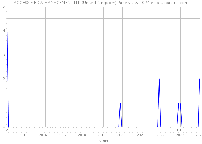 ACCESS MEDIA MANAGEMENT LLP (United Kingdom) Page visits 2024 