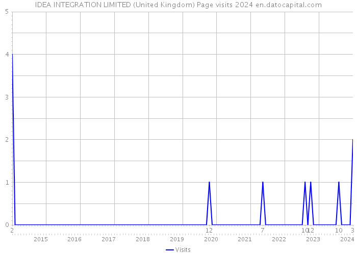 IDEA INTEGRATION LIMITED (United Kingdom) Page visits 2024 