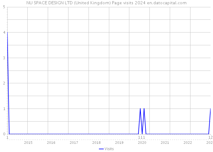 NU SPACE DESIGN LTD (United Kingdom) Page visits 2024 