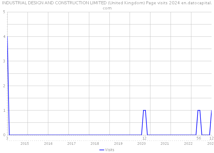 INDUSTRIAL DESIGN AND CONSTRUCTION LIMITED (United Kingdom) Page visits 2024 