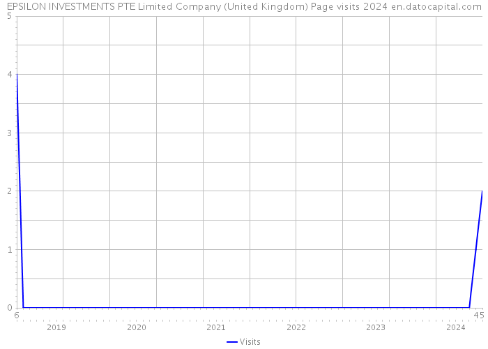 EPSILON INVESTMENTS PTE Limited Company (United Kingdom) Page visits 2024 