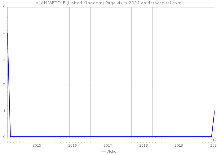 ALAN WEDDLE (United Kingdom) Page visits 2024 