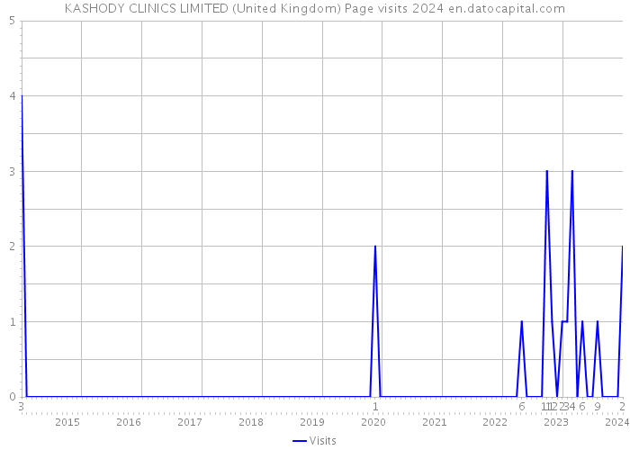 KASHODY CLINICS LIMITED (United Kingdom) Page visits 2024 