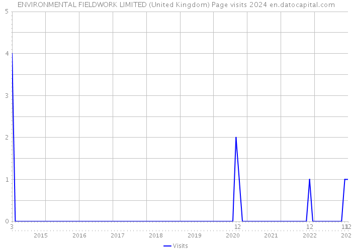 ENVIRONMENTAL FIELDWORK LIMITED (United Kingdom) Page visits 2024 