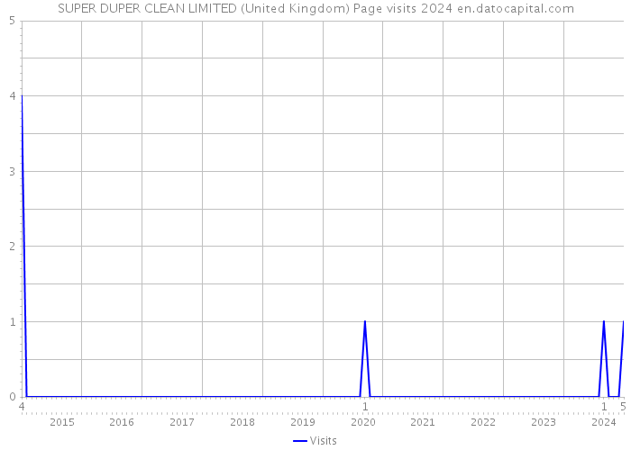 SUPER DUPER CLEAN LIMITED (United Kingdom) Page visits 2024 