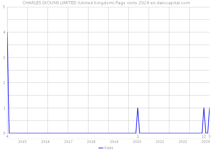 CHARLES DICKINS LIMITED (United Kingdom) Page visits 2024 
