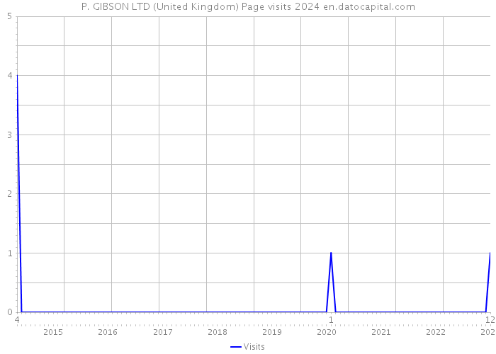 P. GIBSON LTD (United Kingdom) Page visits 2024 