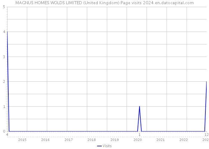 MAGNUS HOMES WOLDS LIMITED (United Kingdom) Page visits 2024 