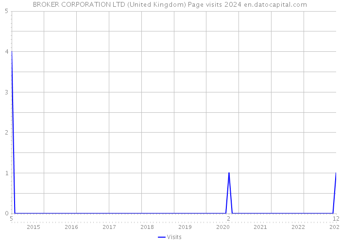 BROKER CORPORATION LTD (United Kingdom) Page visits 2024 