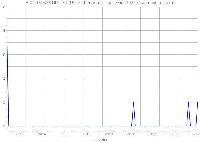 VICKI DAWES LIMITED (United Kingdom) Page visits 2024 