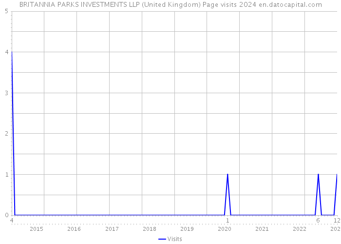 BRITANNIA PARKS INVESTMENTS LLP (United Kingdom) Page visits 2024 