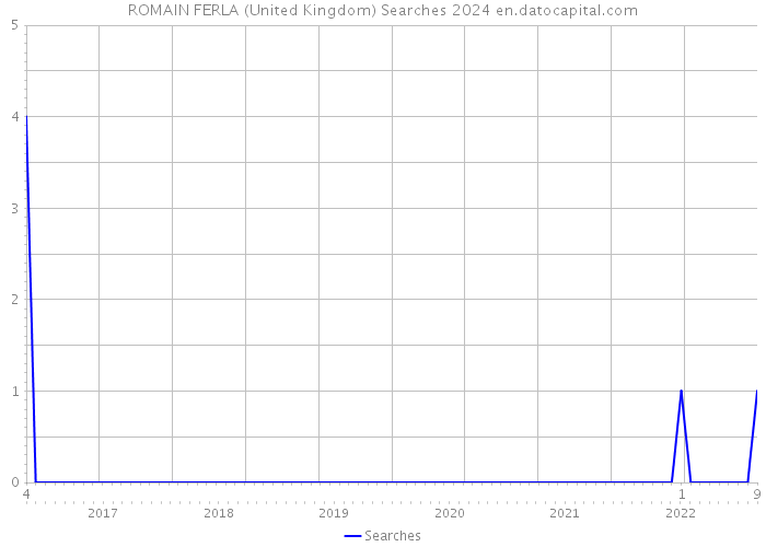 ROMAIN FERLA (United Kingdom) Searches 2024 