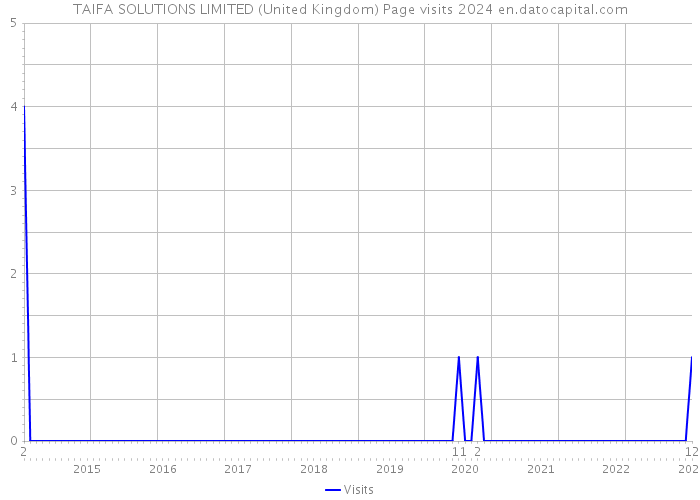 TAIFA SOLUTIONS LIMITED (United Kingdom) Page visits 2024 