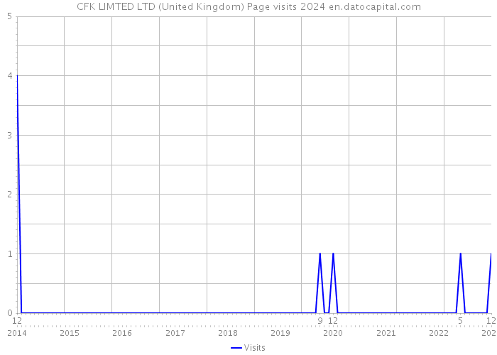 CFK LIMTED LTD (United Kingdom) Page visits 2024 