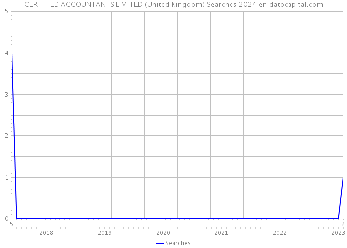 CERTIFIED ACCOUNTANTS LIMITED (United Kingdom) Searches 2024 