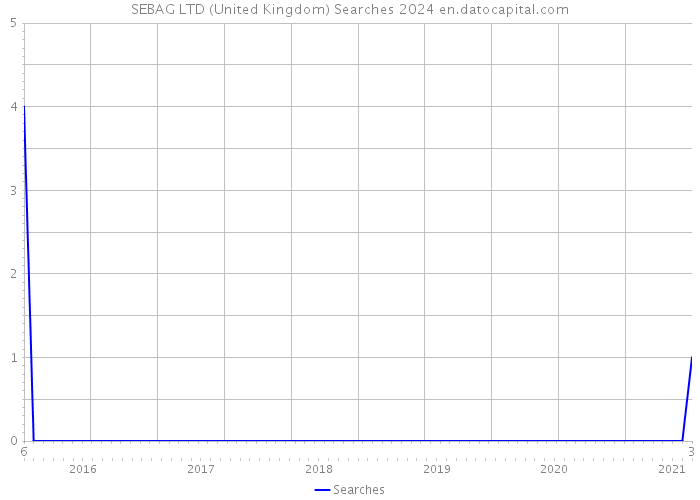 SEBAG LTD (United Kingdom) Searches 2024 