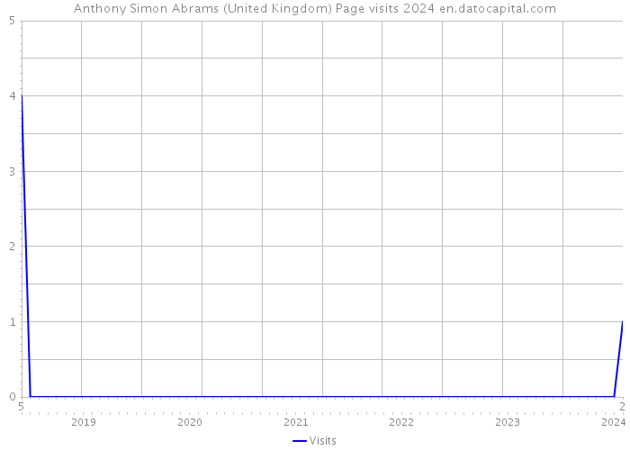 Anthony Simon Abrams (United Kingdom) Page visits 2024 