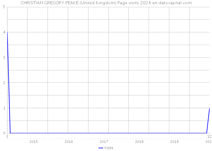 CHRISTIAN GREGORY PEAKE (United Kingdom) Page visits 2024 