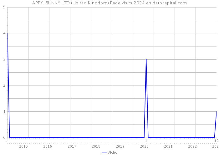 APPY-BUNNY LTD (United Kingdom) Page visits 2024 