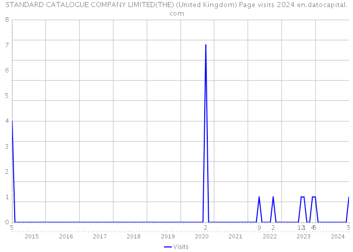 STANDARD CATALOGUE COMPANY LIMITED(THE) (United Kingdom) Page visits 2024 