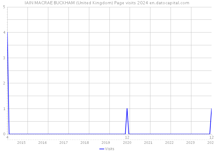 IAIN MACRAE BUCKHAM (United Kingdom) Page visits 2024 