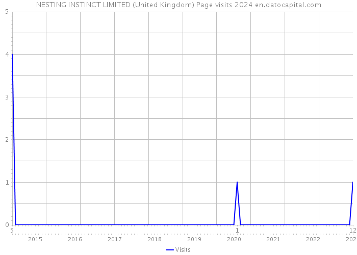 NESTING INSTINCT LIMITED (United Kingdom) Page visits 2024 