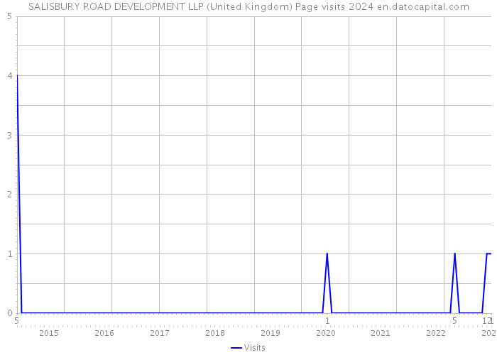 SALISBURY ROAD DEVELOPMENT LLP (United Kingdom) Page visits 2024 