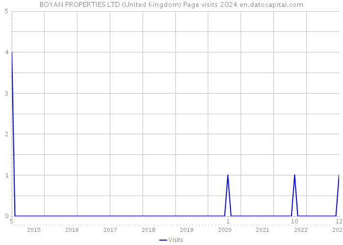 BOYAN PROPERTIES LTD (United Kingdom) Page visits 2024 