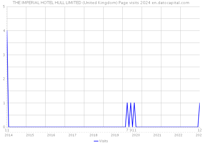 THE IMPERIAL HOTEL HULL LIMITED (United Kingdom) Page visits 2024 