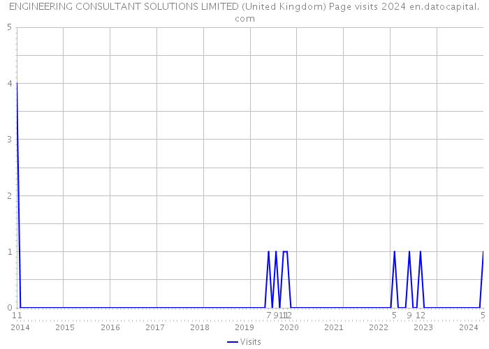 ENGINEERING CONSULTANT SOLUTIONS LIMITED (United Kingdom) Page visits 2024 