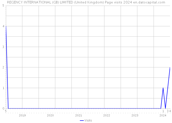 REGENCY INTERNATIONAL (GB) LIMITED (United Kingdom) Page visits 2024 